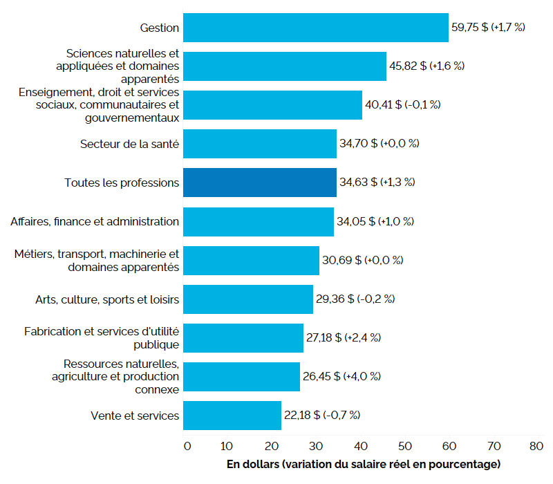 Ce graphique à barres horizontales montre les taux de salaire horaire moyen en 2023, mesurés en dollars, avec la variation en pourcentage des salaires réels entre parenthèses, selon la catégorie professionnelle. En 2023, le salaire horaire moyen en Ontario était de 34,63 $ (+1,3 %). Le salaire horaire moyen le plus élevé, soit 59,75 $ (+1,7 %), se retrouvait dans les professions de la catégorie Gestion, suivies de celles des catégories Sciences naturelles et appliquées et domaines apparentés à 45,82 $ (+1,6 %), et Enseignement, droit et services sociaux, communautaires et gouvernementaux, à 40,41 $ (-0,1 %). Le salaire horaire moyen le plus bas se trouvait dans la catégorie Vente et services et s’établissait à 22,18 $ (-0,7 %).