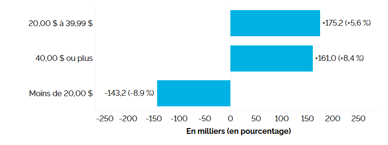 Ce graphique à barres horizontales montre la variation annuelle de l’emploi en Ontario, selon le salaire horaire en 2023, en milliers d’emplois, avec la variation en pourcentage entre parenthèses. L’emploi a augmenté le plus chez les personnes ayant un salaire horaire de 20,00 $ à 39,99 $ (+175 200, +5,6 %), suivies des personnes gagnant au moins 40 $ l’heure (+161 000, + 8,4 %), et a baissé chez les personnes gagnant moins de 20 $ l’heure (-143 200, -8,9 %).