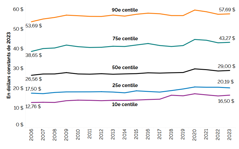 Ce graphique linéaire montre les salaires horaires pour le 10e centile, le 25e centile, le 50e centile (la médiane), le 75e centile et le 90e centile, de 2006 à 2023, mesurés en dollars constants de 2023. Les salaires horaires réels du 10e centile de salariés ont augmenté et sont passés de 12,76 $ en 2006 à 16,50 $ en 2023. Les salaires horaires réels du 25e centile de salariés ont augmenté et sont passés de 17,50 $ en 2006 à 20,19 $ en 2023. Les salaires horaires réels médians sont passés de 26,56 $ en 2006 à 29,00 $ en 2023. Les salaires horaires réels du 75e centile sont passés de 38,65 $ en 2006 à 43,27 $ en 2023. Les salaires horaires réels du 90e centile sont passés de 53,69 $ en 2006 à 57,69 $ en 2023.