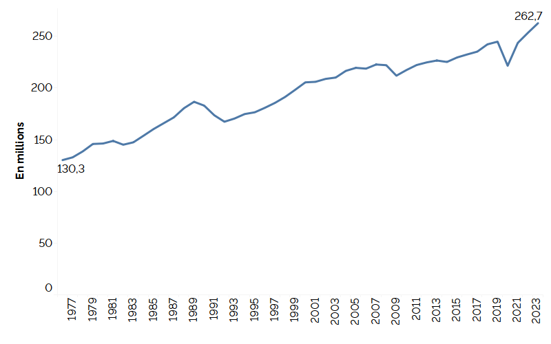 Ce graphique linéaire montre le nombre total d’heures travaillées par semaine en Ontario de 1976 à 2023, en millions d’heures. Le nombre total d’heures travaillées par semaine en Ontario augmente constamment depuis 1976, sauf pour quelques années où il a baissé avant les années 2000, et lorsque les heures travaillées ont baissé en 2008, 2009, 2014 et 2020. La baisse des heures hebdomadaires travaillées de 2019 à 2020 a été plus prononcée que les baisses précédentes. Le total des heures travaillées par semaine est passé de 130,3 millions d’heures par semaine en 1976 à 262,7 millions d’heures en 2023, ce qui est supérieur au niveau de 2020 qui était de 221,5 millions d’heures par semaine.