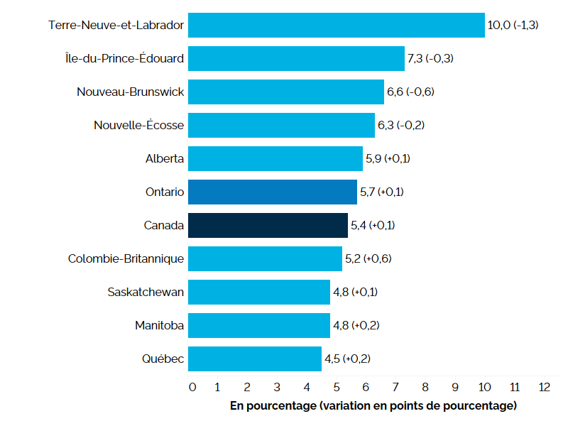 Ce graphique à barres horizontales montre les taux de chômage selon la province en 2023, mesurés en pourcentage, avec la variation en points de pourcentage entre parenthèses. La province de Terre-Neuve-et-Labrador affichait le taux de chômage le plus élevé, à 10,0 % (-1,3 point de pourcentage), suivie de l’Île-du-Prince-Édouard à 7,3 % (-0,3 point) et du Nouveau-Brunswick à 6,6 % (-0,6 point). Le Québec présentait le taux de chômage le plus bas à 4,5 % (+0,2 point) tandis que l’Ontario affichait le cinquième taux le plus bas à 5,7 % (+0,1 point), au-dessus du taux national de 5,4% (+0,1 point).