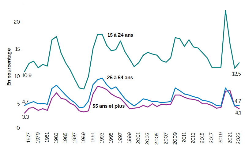 Ce graphique linéaire montre les taux de chômage pour trois groupes : les jeunes (15 à 24 ans), les personnes du principal groupe d’âge actif (25 à 54 ans) et les personnes plus âgées (55 et plus) de 1976 à 2023. Comparativement à 2022, le taux de chômage a augmenté chez les jeunes, atteignant 12,5 % en 2023 et chez les personnes du principal groupe d’âge actif, s’élevant à 4,7 % en 2023, et il a baissé pour les personnes plus âgées, s’établissant à 4,1 % en 2023. Le taux de chômage chez les jeunes a toujours été plus élevé que chez les personnes du principal groupe d’âge actif et les personnes plus âgées. En 2020, le taux de chômage a connu une hausse spectaculaire dans les trois groupes d’âge.