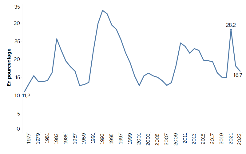 Ce graphique linéaire montre le taux de chômage de longue durée en proportion du taux de chômage total, de 1976 à 2023, en pourcentage. La part du chômage de longue durée a fluctué pendant cette période. Elle était de 11,2 % en 1976, puis a atteint un sommet de 28,2 % en 2021 et a baissé à 16,7 % en 2023.