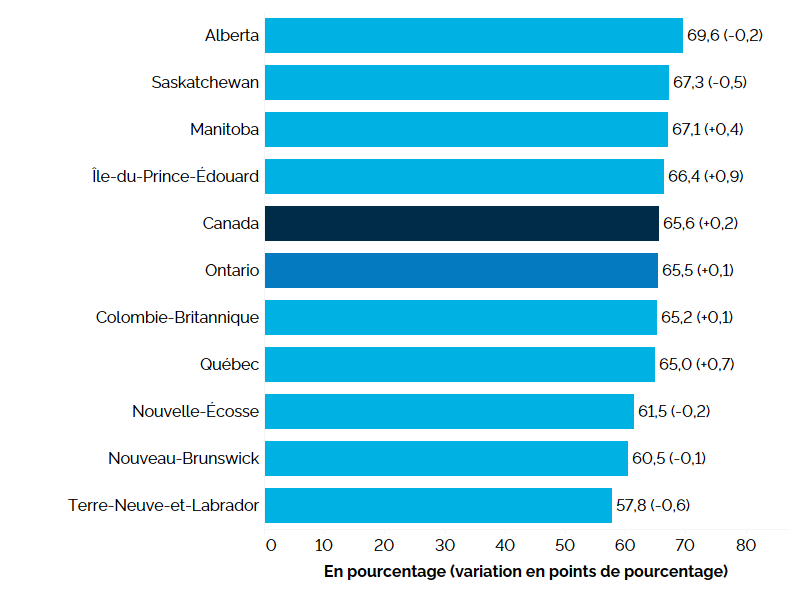 Ce graphique à barres horizontales montre le taux d’activité selon la province en 2023, mesuré en pourcentage, avec la variation en points de pourcentage par rapport à l’année précédente entre parenthèses. C’est en Alberta que le taux d’activité a été le plus élevé, à 69,6 % (-0,2 point de pourcentage), suivie de la Saskatchewan à 67,3 % (0,5 point) et du Manitoba à 67,1 % (+0,4 point). Terre-Neuve-et-Labrador a connu le taux d’activité le plus bas à 57,8 % (-0,6 point). Le taux d’activité en Ontario se situait à 65,5 % (+0,1 point), au cinquième rang, et était légèrement inférieur au taux national de 65,6 % (+0,2 point).