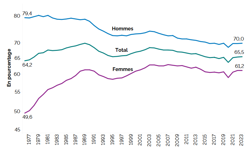 Ce graphique linéaire montre le taux d’activité pour l’ensemble de la population, les hommes et les femmes, de 1976 à 2023, mesuré en pourcentage. Le taux d’activité chez les hommes est historiquement plus élevé que chez les femmes. Le taux d’activité chez les hommes a diminué, passant de 79,4 % en 1976 à 70,0 % en 2023, ce qui est légèrement supérieur à 2022. Le taux de participation de toute la population a augmenté, passant de 64,2 % en 1976 à 65,5 % en 2023, ce qui est légèrement supérieur au taux de 2022. Le taux d’activité chez les femmes a augmenté, passant de 49,6 % en 1976 à 61,2 % en 2023, le même taux qu’en 2022. Les taux d’activité selon le sexe ont baissé en 2020, mais ont remonté par la suite.