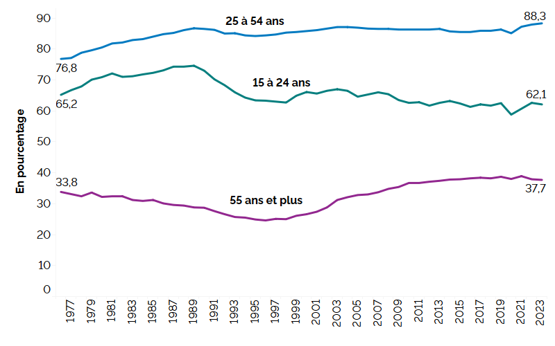 Ce graphique linéaire montre le taux d’activité en pourcentage pour les trois groupes d’âge : jeunes (15 à 24 ans), personnes du principal groupe d’âge actif (25 à 54 ans) et personnes plus âgées (55 ans et plus), de 1976 à 2023. Le taux d’activité du principal groupe d’âge actif est passé de 76,8 % en 1976 à 88,3 % en 2023. Le taux d’activité des jeunes est passé de 65,2 % en 1976 à 62,1 %, et a fluctué entre les deux périodes. Le taux d’activité de la population plus âgée a augmenté, passant de 33,8 % en 1976 à 37,7 % en 2023. Les taux d’activité ont chuté en 2020, mais ont remonté au cours des années suivantes.