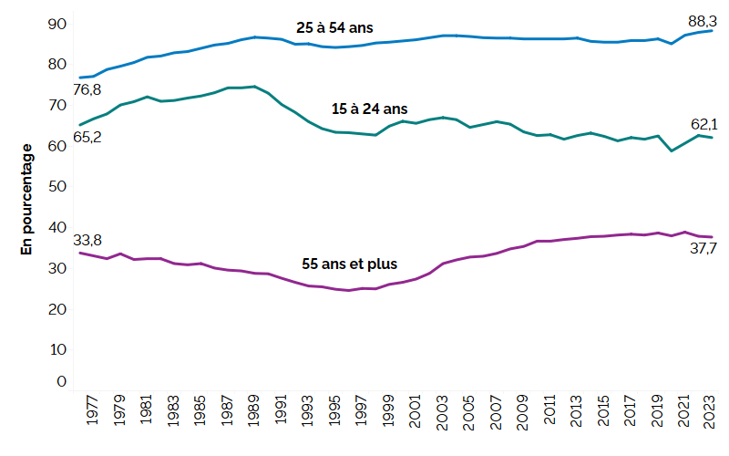 Ce graphique linéaire montre le taux d’activité en pourcentage pour les trois groupes d’âge : jeunes (15 à 24 ans), personnes du principal groupe d’âge actif (25 à 54 ans) et personnes plus âgées (55 ans et plus), de 1976 à 2023. Le taux d’activité du principal groupe d’âge actif est passé de 76,8 % en 1976 à 88,3 % en 2023. Le taux d’activité des jeunes est passé de 65,2 % en 1976 à 62,1 %, et a fluctué entre les deux périodes.  Le taux d’activité de la population plus âgée a augmenté, passant de 33,8 % en 1976 à 37,7 % en 2023. Les taux d’activité ont chuté en 2020, mais ont remonté au cours des années suivantes.