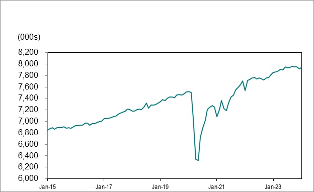Line graph for chart 1 shows employment in Ontario from January 2015 to January 2024.