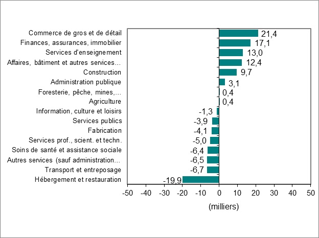 Le diagramme à barres du graphique 2 montre la variation de l’emploi par industrie.