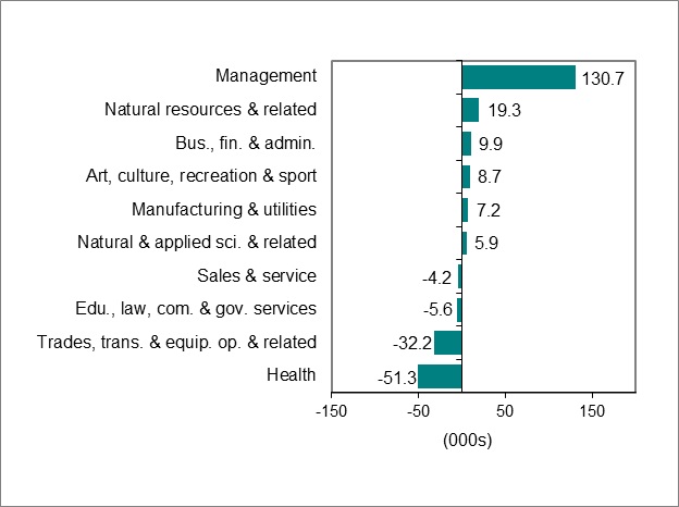 Bar graph for chart 3 shows employment change by occupation. 