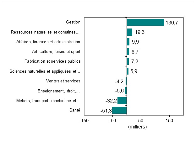 Le diagramme à barres du graphique 3 montre la variation de l’emploi par profession.