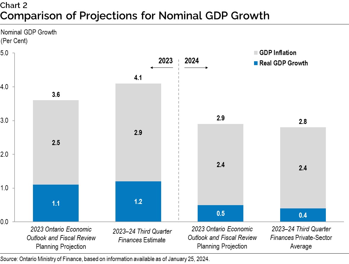 Chart 2: Comparison of Projections for Nominal GDP Growth