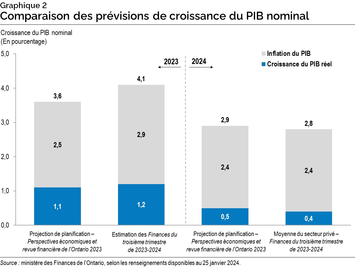 Graphique 2 : Comparaison des prévisions de croissance du PIB nominal