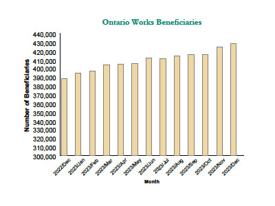 Bar graph of Ontario Works beneficiaries statistics for September 2023