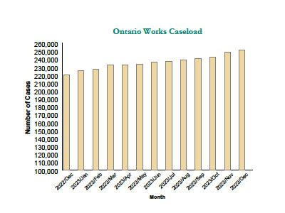 Bar graph of Ontario Works caseload statistics for September 2023