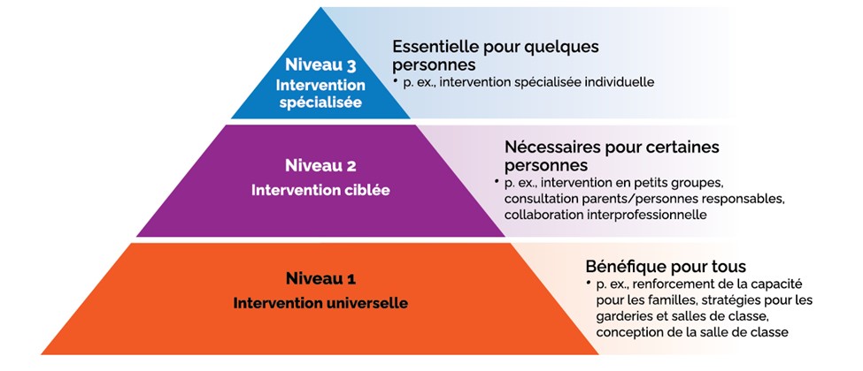 Pyramide de la base au sommet.