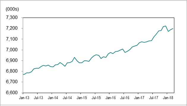 Chart 1 shows employment in Ontario from 6,771,700 jobs in January 2013 to 7,199,200 in March 2018.