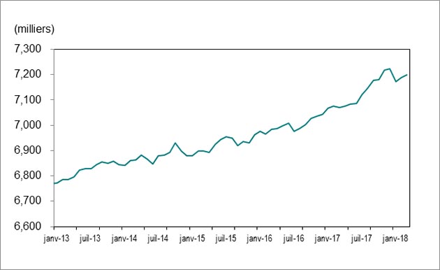 Le graphique 1 montre que l’emploi en Ontario a augmenté de 6 771 700 postes en janvier 2013 à 7 199 200 en mars 2018.
