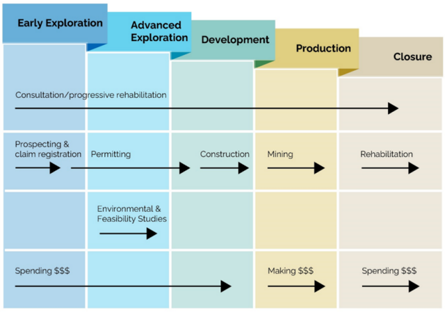 This is a flow chart that illustrates five stages of the mining sequence beginning with early exploration, moving to advanced exploration, development, production and finishing with closure. Arrows depict the timing of various activities during the mining sequence: - consultation and progressive rehabilitation happen throughout the mining sequence. - Prospecting and claim registration are early exploration activities. - Permitting is required at the early exploration stage, as well as throughout the advanced exploration stage and at the beginning of the development stage. - Environmental and feasibility studies are conducted during the advanced exploration stage. - Construction of a mine is during the development stage. - Mining is during the production stage. - Rehabilitation happens during the closure stage. This flow chart also illustrates how the Early exploration , advanced exploration, development and closure stages of the mining sequence require a mining company to spend money while only the production phase allows it to make money.- consultation and progressive rehabilitation happen throughout the mining sequence. - Prospecting and claim registration are early exploration activities. - permitting is required at the early exploration stage, as well as throughout the advanced exploration stage and at the beginning of the Development stage. - Environmental and feasibility studies are conducted during the advanced exploration stage. - Construction of a mine is during the development stage. - Mining is during the production stage. - Rehabilitation is during the closure stage. This flow chart also illustrates how the Early exploration , advanced exploration, development and closure stages of the mining sequence require a mining company to spend money while only the production phase allows it to make money.