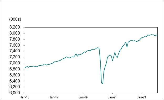 Line graph for chart 1 shows employment in Ontario from January 2015 to February 2024.