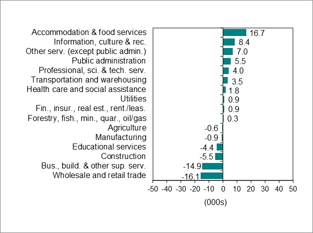 Bar graph for chart 2 shows employment change by industry.