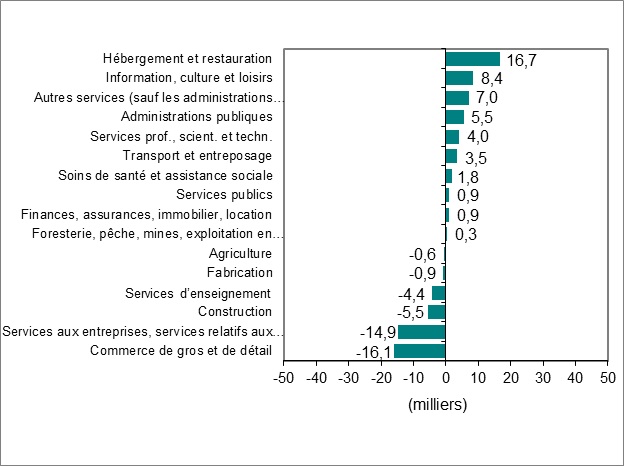 Le diagramme à barres du graphique 2 montre la variation de l’emploi par industrie.