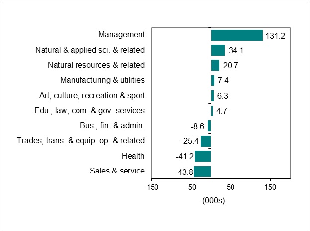 Bar graph for chart 3 shows employment change by occupation.