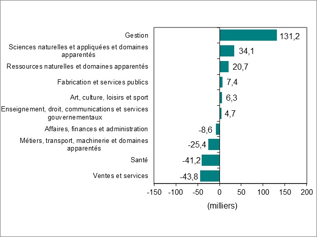 Le diagramme à barres du graphique 2 montre la variation de l’emploi par industrie.