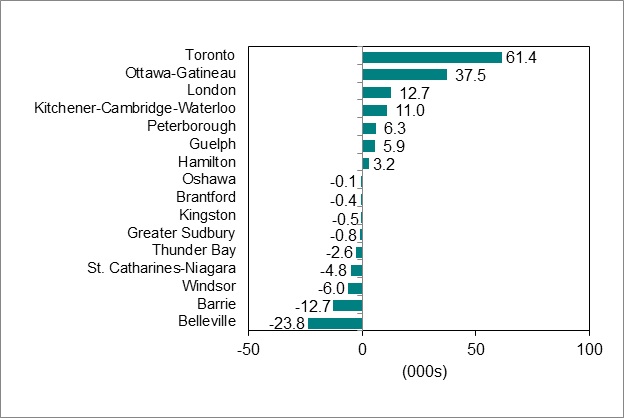 Bar graph for chart 4 shows employment change by Ontario Census Metropolitan Area.