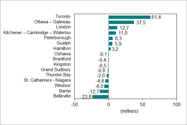 Le diagramme à barres du graphique 4 illustre la variation de l’emploi par région métropolitaine de recensement de l’Ontario