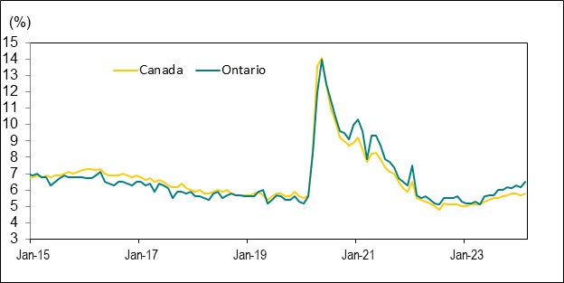 Line graph for Chart 5 shows unemployment rates in Canada and Ontario from January 2015 to February 2024.