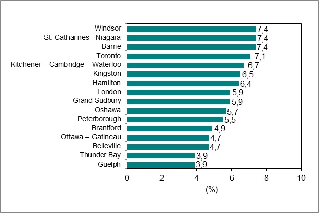 Le diagramme à barres du graphique 6 illustre le taux de chômage par RMR de l’Ontario.