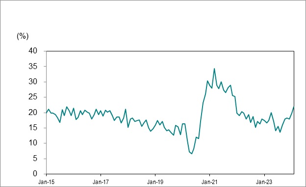 Line graph for Chart 7 shows Ontario’s long-term unemployed (27 weeks or more) as a percentage of total unemployment from January 2015 to February 2024.