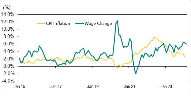 Line graph for Chart 8 shows the year-over-year percentage change in Ontario’s average hourly wage rate and the Ontario Consumer Price Index (CPI) from January 2015 to February 2024.