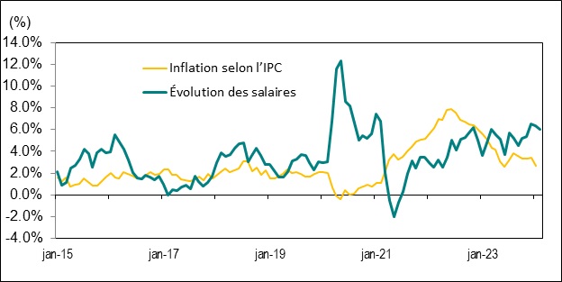Le graphique linéaire du graphique 8 illustre la variation d’une année sur l’autre, en pourcentage, du taux de salaire horaire moyen de l’Ontario et de l’indice des prix à la consommation (IPC) de l’Ontario, de janvier 2015 à février 2024.
