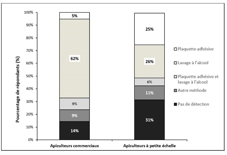 Les différentes méthodes de détection du varroa qu’ont utilisées les apiculteurs commerciaux et à petite échelle en 2022.