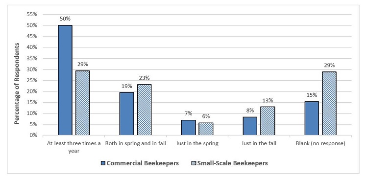 The frequency of varroa mite monitoring by commercial and small-scale beekeepers in 2022.