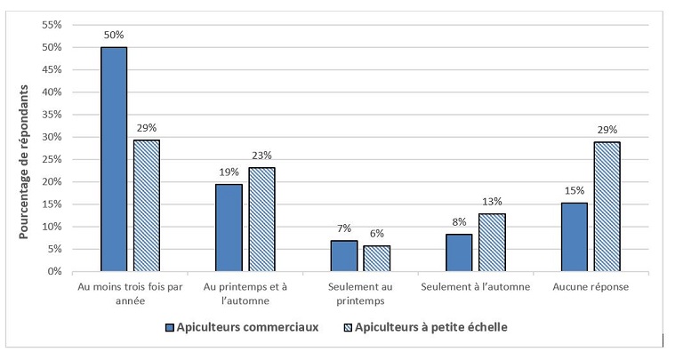 La fréquence de surveillance du varroa par les apiculteurs commerciaux et à petite échelle en 2022.