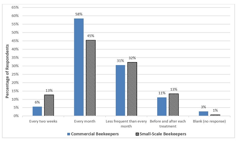 The frequency of varroa mite monitoring by commercial and small-scale beekeepers in 2022 who reported monitoring at least 3 times a year.