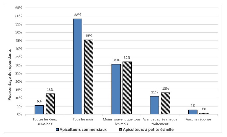 La fréquence de surveillance du varroa par les apiculteurs commerciaux et à petite échelle qui ont déclaré exercer une surveillance au moins trois fois par année en 2022.