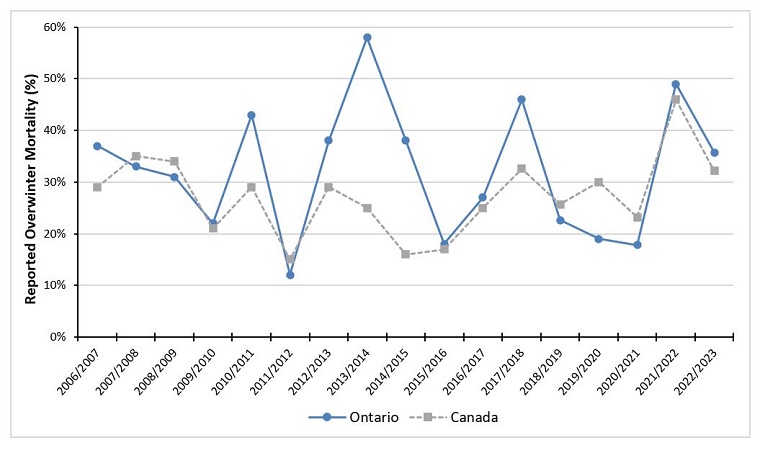 The percentage of overwinter mortality reported by beekeepers in both Ontario and Canada from 2007 to 2023.