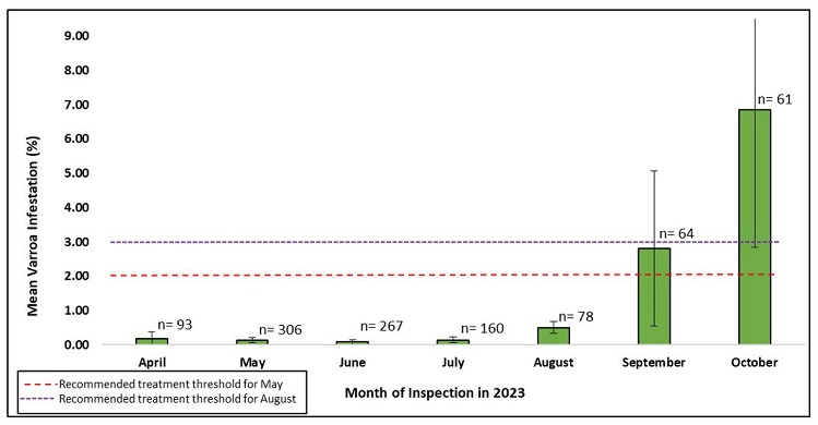 The mean varroa mite infestation of commercial honey bee operations was 0.19% in April, 0.14% in May, 0.09% in June, 0.15% in July, 0.51% in August, 2.81% in September, and 6.84% in October.