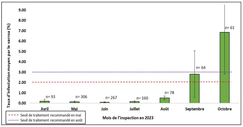 Le taux moyen d’infestation par le varroa dans les exploitations apicoles commerciales a été de 0,19% en avril, de 0,14 % en mai, de 0,09 % en juin, de 0,15 % en juillet, de 0,51 % en août, de 2,81 % en septembre et de 6,84 % en octobre.