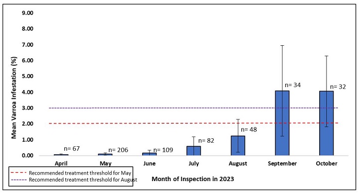 The mean varroa mite infestation of small-scale honey bee operations was 0.04% in April, 0.10% in May, 0.15% in June, 0.59% in July, 1.24% in August, 4.09% in September, and 4.06% in October.
