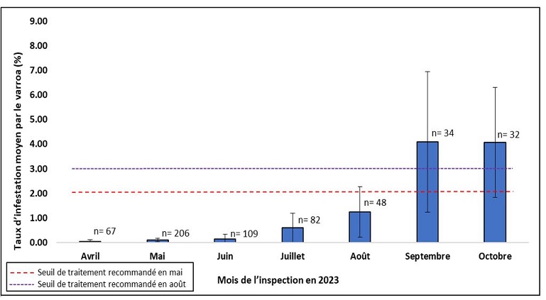 Le taux moyen d’infestation par le varroa dans les petites exploitations apicoles a été de 0,04 % en avril, de 0,10 % en mai, de 0,15 % en juin, de 0,59 % en juillet, de 1,24 % en août, de 4,09 % en septembre et de 4,06 % en octobre.
