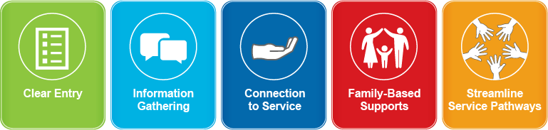 5 colourful squares represent each of the SmartStart Hubs functions. They are: Clear Entry - Hubs are a clear entry/access point to services for families, and collect base information from clients; Information Gathering - Hubs work with families to gather information (with consent) about children's strengths, goals and needs; Connection to Service - Hubs connect families to local services, sharing information (with consent) to ensure seamless, supported experiences; Family-Based Supports - Hubs deliver and connect families to services and supports and strengthen families' capacity to support their children; and Streamline Service Pathways - Hubs build partnerships with service providers in the community to streamline service pathways. There is also an arrow running through the bottom of the graphic that indicates that these functions are 