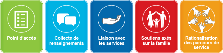 Les 5 carrés colorés représentent chacune des fonctions des Centres SmartStart : Ce sont : Entrée claire - Les carrefours sont un point d'entrée/d’accès clair aux services pour les familles et recueillent des informations de base auprès des clients; Collecte d'informations - Les carrefours travaillent avec les familles pour recueillir des informations (avec leur consentement) sur les forces, les objectifs et les besoins des enfants; Connexion aux services - Les carrefours connectent les familles aux services locaux, en partageant des informations (avec leur consentement) pour assurer des expériences continues et soutenues; Soutien basé sur la famille - Les carrefours fournissent et connectent les familles aux services et aux soutiens et renforcent la capacité des familles à soutenir leurs enfants; Rationalisation des parcours de services - Les carrefours établissent des partenariats avec les fournisseurs de services dans la communauté pour rationaliser les parcours de services. Une flèche traversant le bas du graphique indique que ces fonctions sont « soutenues par une approche de la prestation de services adaptée à la culture.»