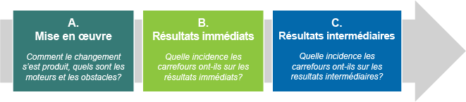 Formel : connexions soutenues vers le centre; connexions soutenues depuis le centre. Informel : envoyer les familles au centre; partager des informations sur les services.