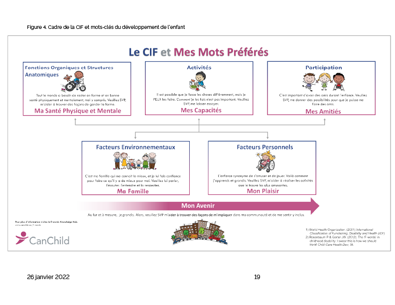 Graphique : Le cadre de la CIF et les mots en F. La forme physique : Structure et fonction du corps - tout le monde doit rester en forme et en bonne santé, tant physiquement que mentalement. Aidez-moi à trouver des moyens de rester en forme. Fonctionnement : Activité - Je peux faire les choses différemment mais je PEUX les faire. La façon dont je le fais n'est pas importante. Laissez-moi essayer! Amis : Participation - Avoir des amis est important. S'il vous plaît, donnez-moi l'occasion de me faire des amis. La famille : Facteurs environnementaux - Ma famille est celle qui me connaît le mieux et je lui fais confiance. Écoutez-les. Parlez-leur. Je les entends. Respectez-les. Le plaisir : Facteurs personnels - La vie, c'est s'amuser. Aidez-moi à faire les activités que je trouve les plus amusantes. Le Futur - Je grandis chaque jour, alors s'il vous plaît, trouvez des moyens de me faire participer et de m'inclure dans ma communauté.