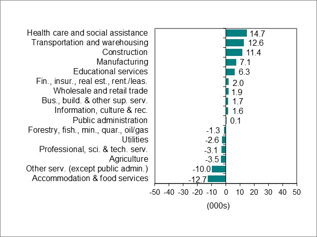 Bar graph for chart 2 shows employment change by industry